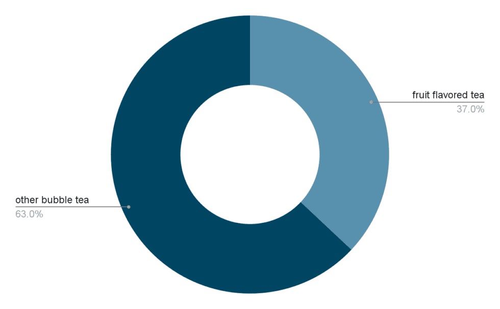 Bubble tea consumption statistics
