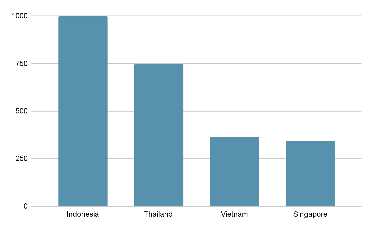 Southeast Asian countries